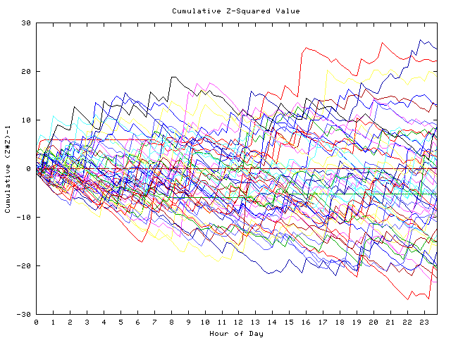 Cumulative Z plot