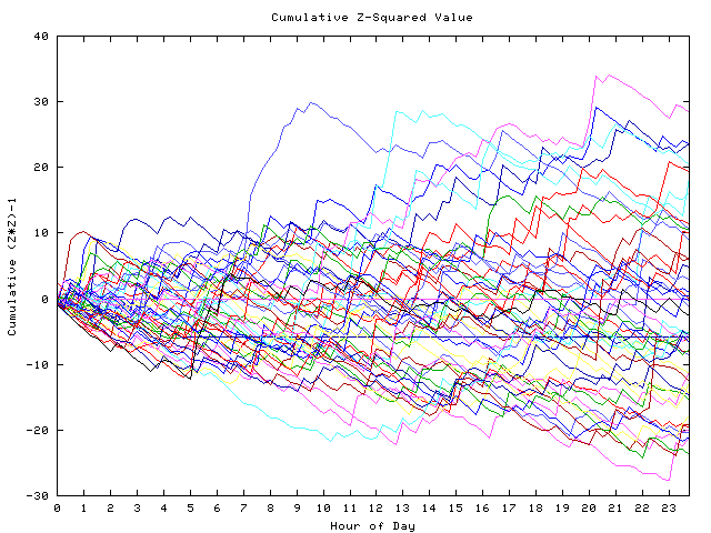 Cumulative Z plot