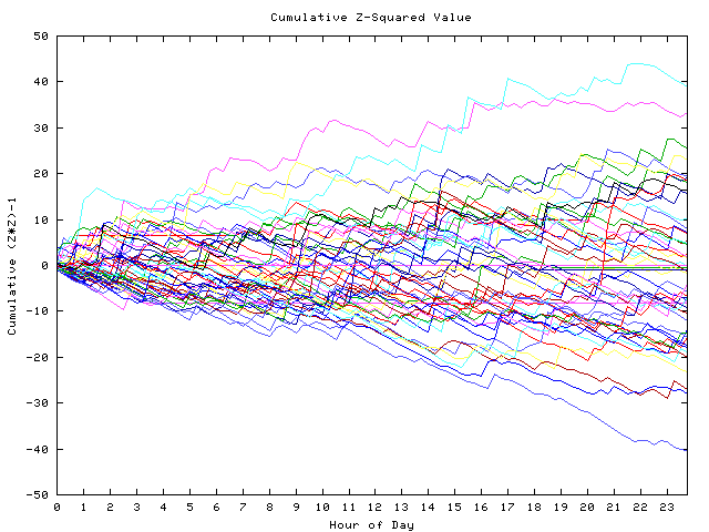 Cumulative Z plot