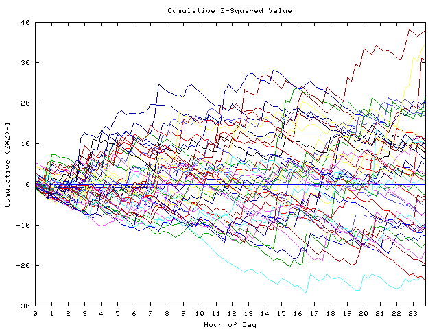 Cumulative Z plot