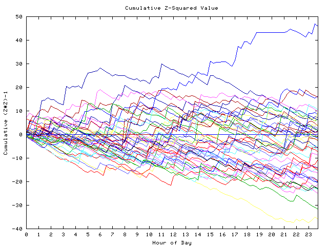 Cumulative Z plot