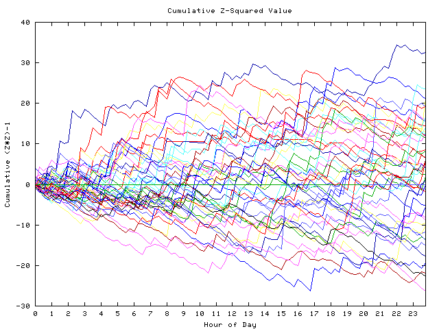 Cumulative Z plot