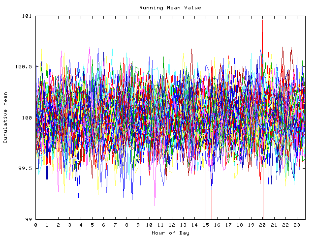 Mean deviation plot for indiv