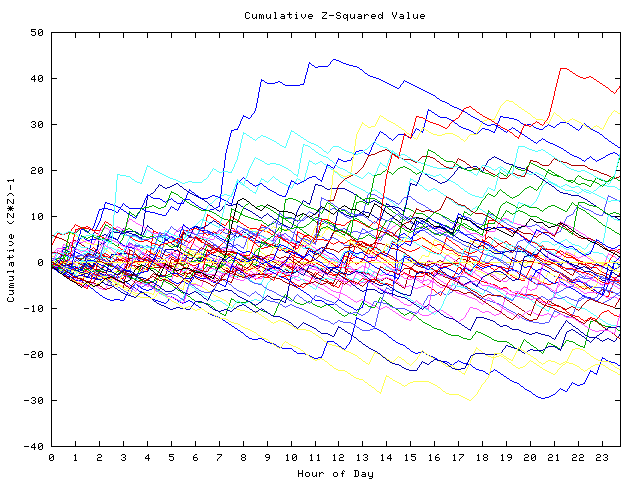 Cumulative Z plot