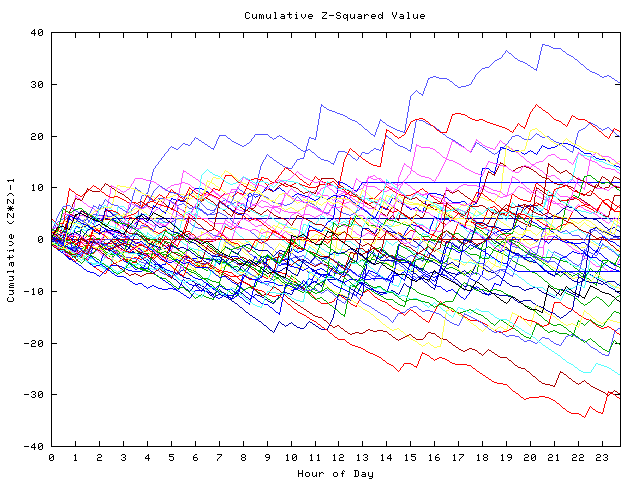 Cumulative Z plot