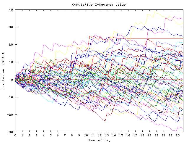 Cumulative Z plot