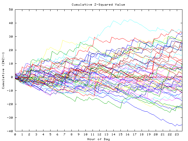 Cumulative Z plot