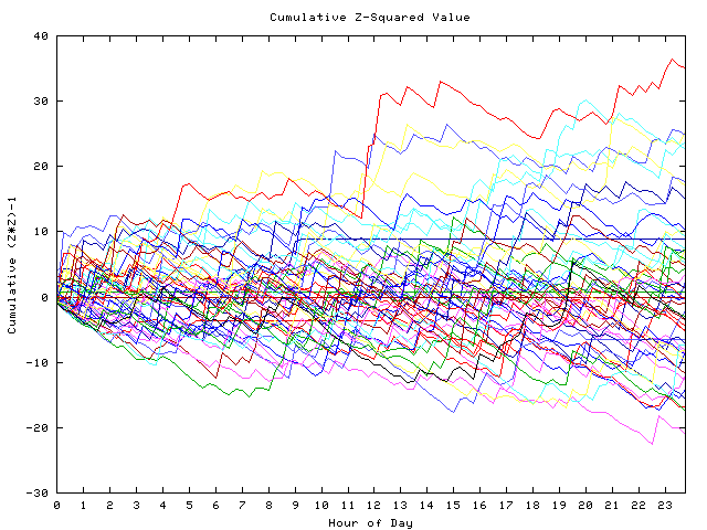 Cumulative Z plot