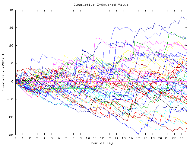 Cumulative Z plot