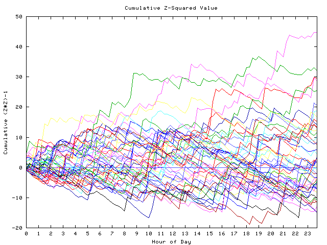 Cumulative Z plot