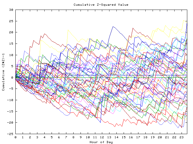 Cumulative Z plot