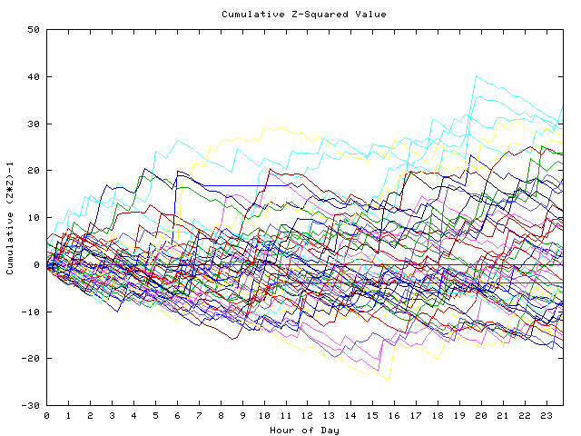 Cumulative Z plot