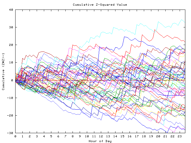 Cumulative Z plot