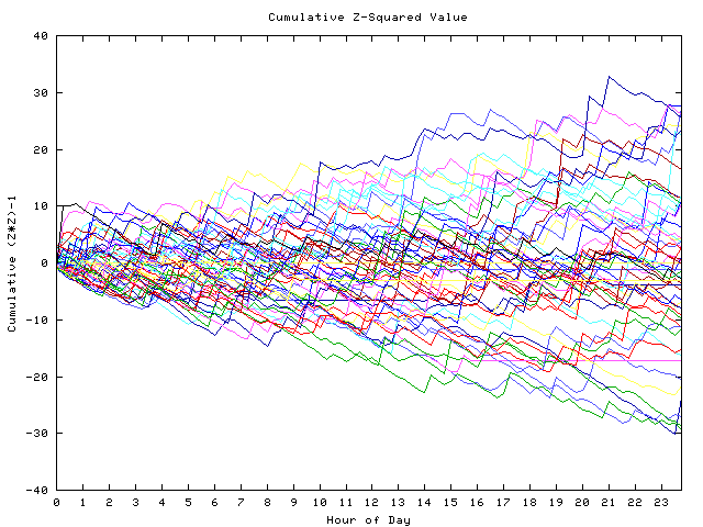 Cumulative Z plot