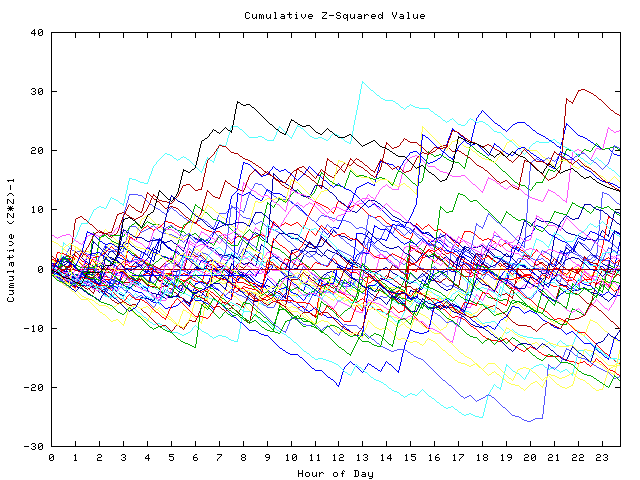 Cumulative Z plot