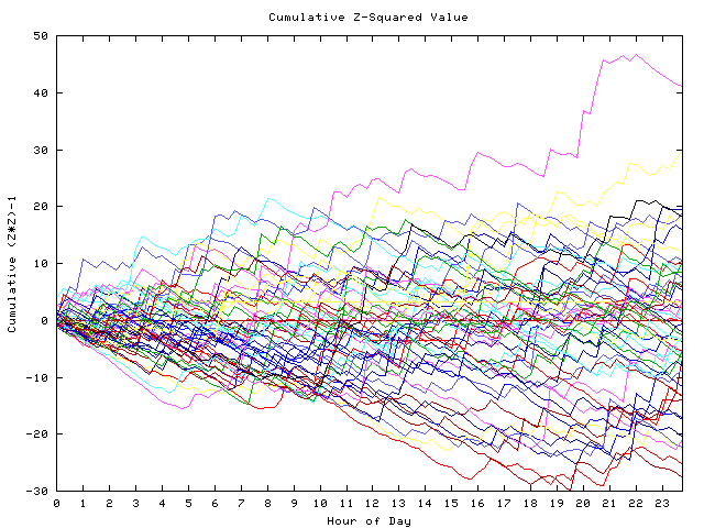 Cumulative Z plot