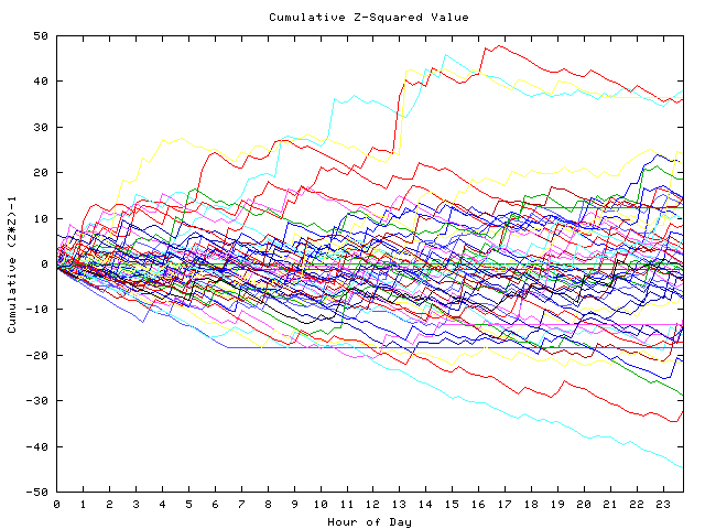 Cumulative Z plot