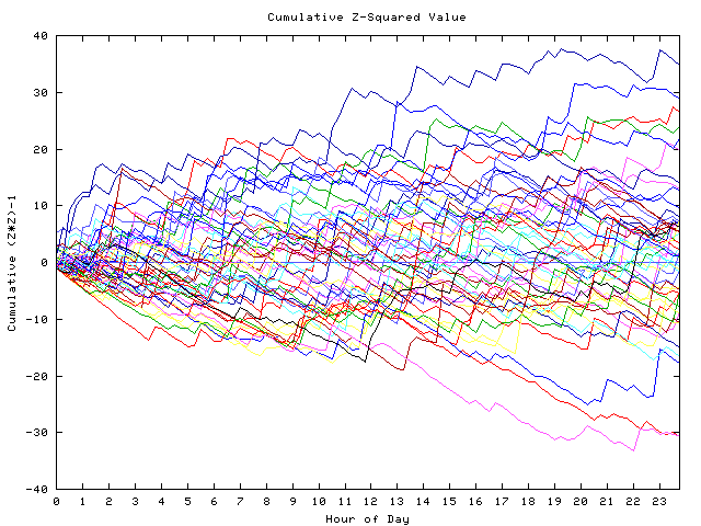 Cumulative Z plot