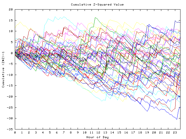 Cumulative Z plot