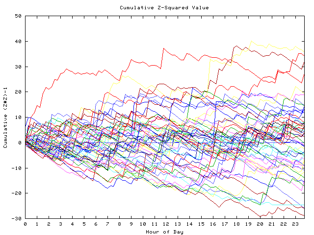 Cumulative Z plot