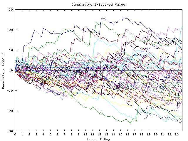 Cumulative Z plot