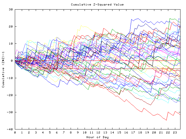 Cumulative Z plot