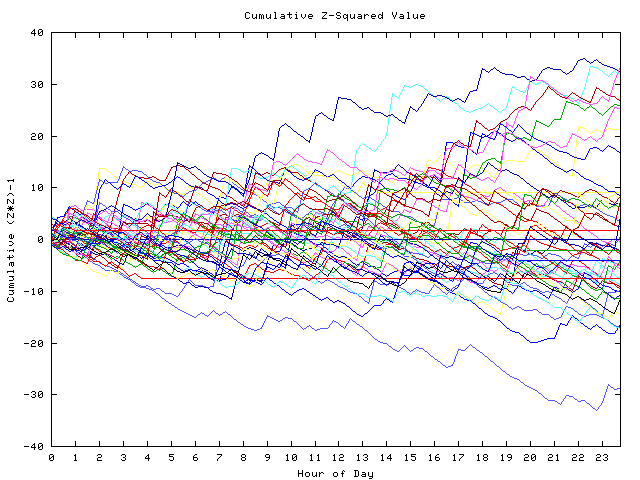 Cumulative Z plot