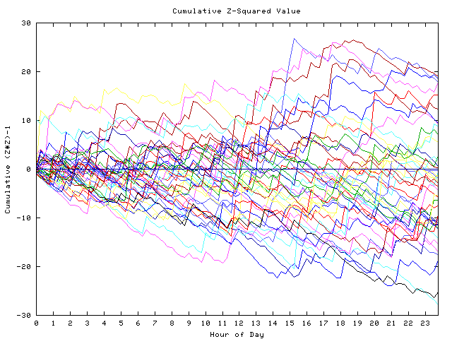 Cumulative Z plot