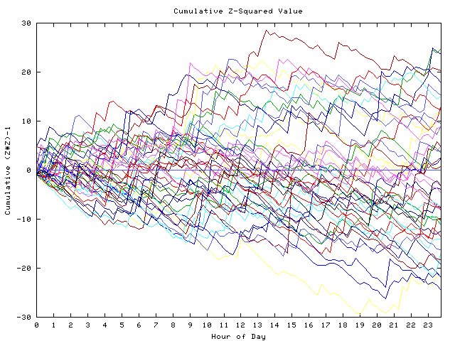 Cumulative Z plot