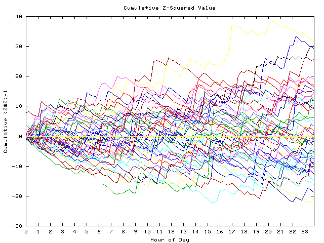 Cumulative Z plot