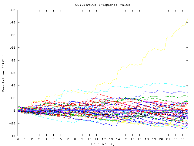 Cumulative Z plot