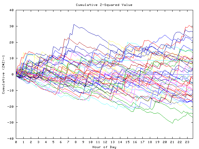 Cumulative Z plot