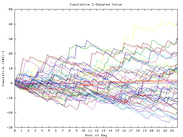 Cumulative Z plot