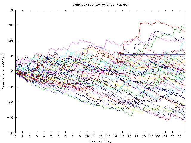 Cumulative Z plot