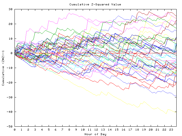 Cumulative Z plot