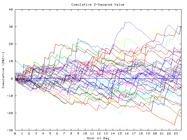 Cumulative Z plot