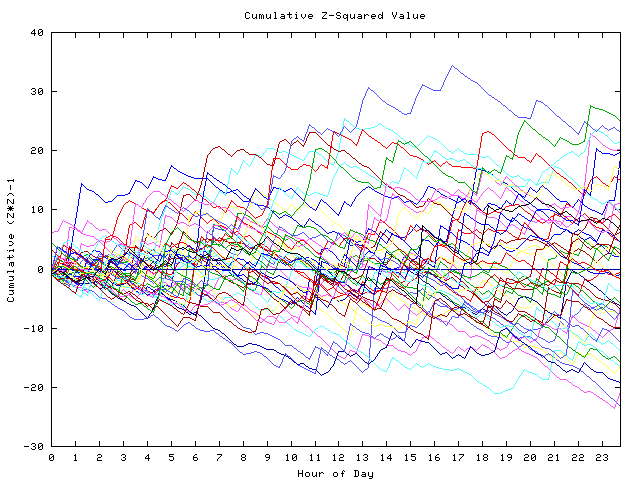 Cumulative Z plot