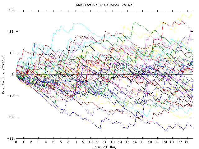 Cumulative Z plot