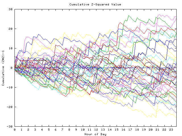 Cumulative Z plot