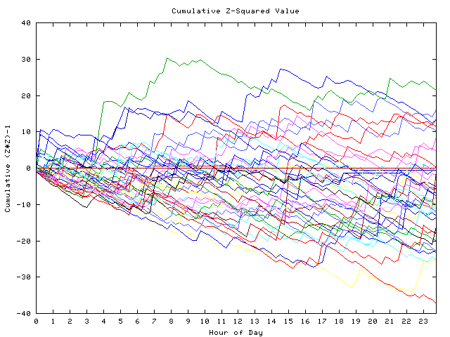 Cumulative Z plot