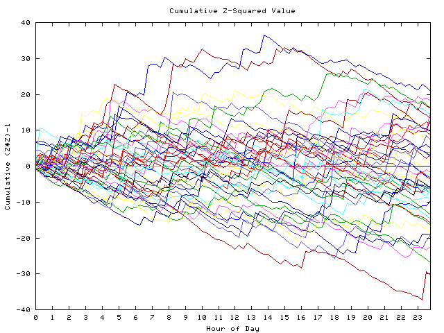 Cumulative Z plot