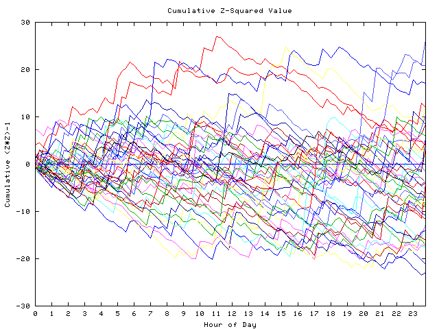 Cumulative Z plot