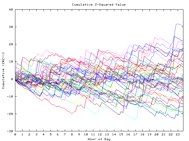 Cumulative Z plot