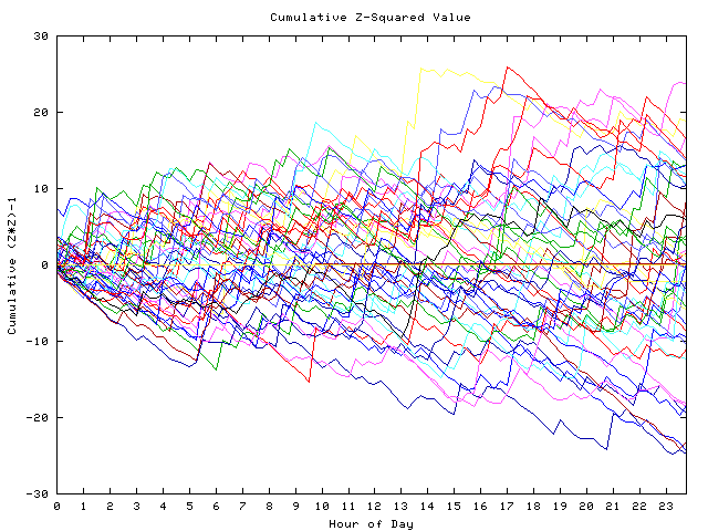 Cumulative Z plot