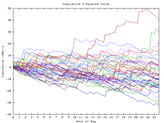 Cumulative Z plot