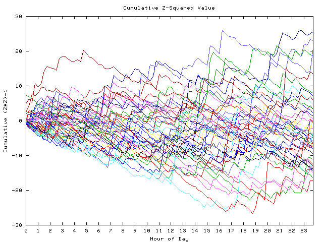 Cumulative Z plot