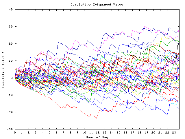 Cumulative Z plot