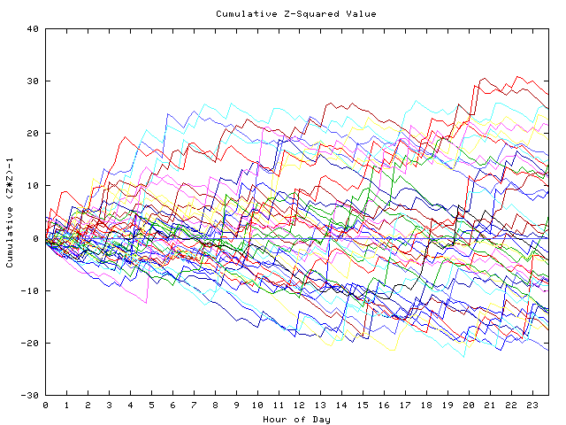 Cumulative Z plot