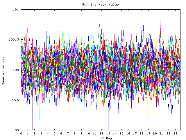 Mean deviation plot for indiv