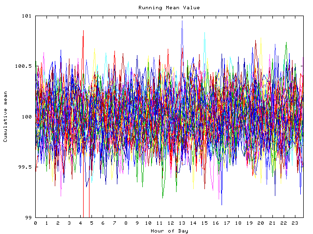 Mean deviation plot for indiv